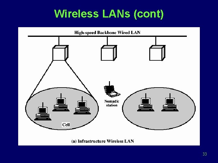 Wireless LANs (cont) 33 