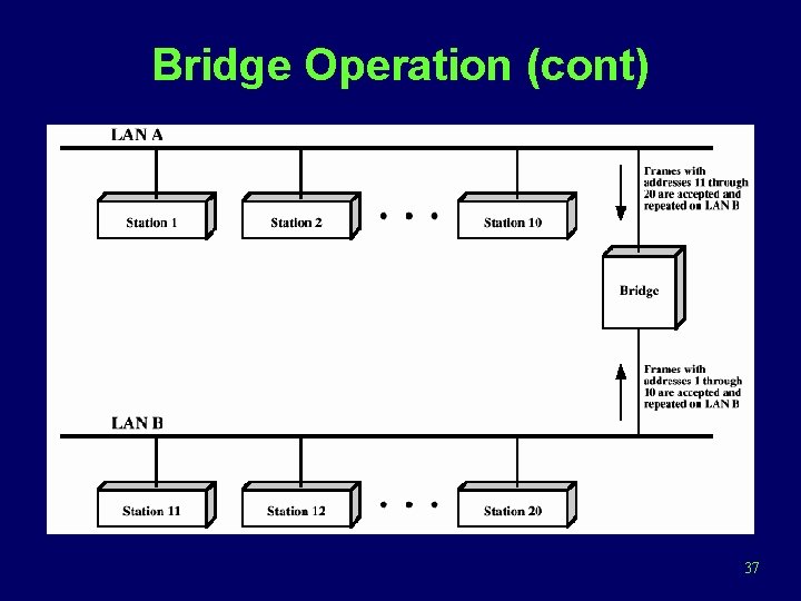 Bridge Operation (cont) 37 