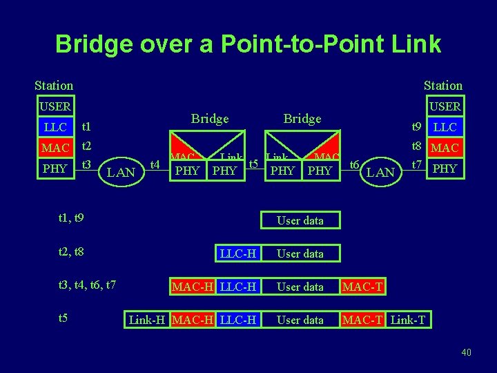 Bridge over a Point-to-Point Link Station USER LLC Bridge t 1 MAC t 2
