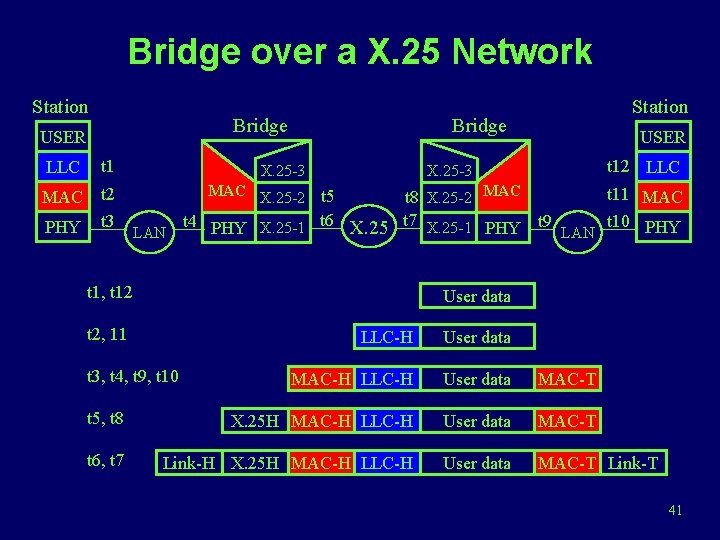 Bridge over a X. 25 Network Station Bridge USER LLC t 1 MAC t