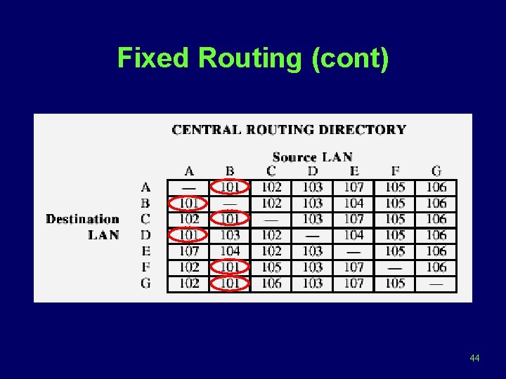 Fixed Routing (cont) 44 