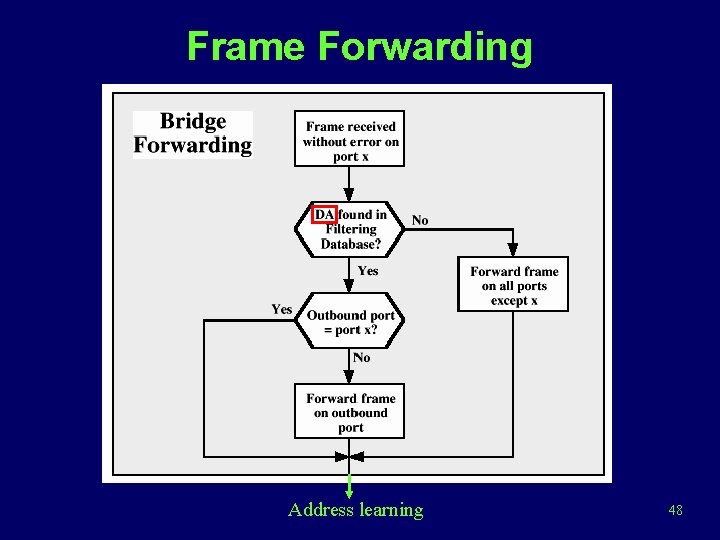 Frame Forwarding Address learning 48 