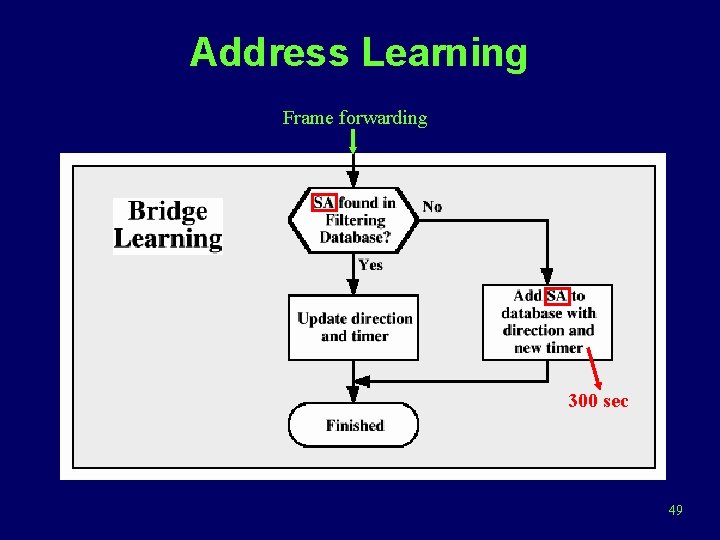 Address Learning Frame forwarding 300 sec 49 