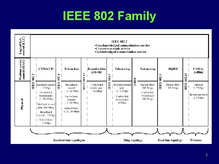 IEEE 802 Family 5 