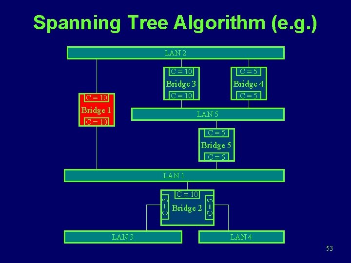 Spanning Tree Algorithm (e. g. ) LAN 2 C = 10 C=5 Bridge 3