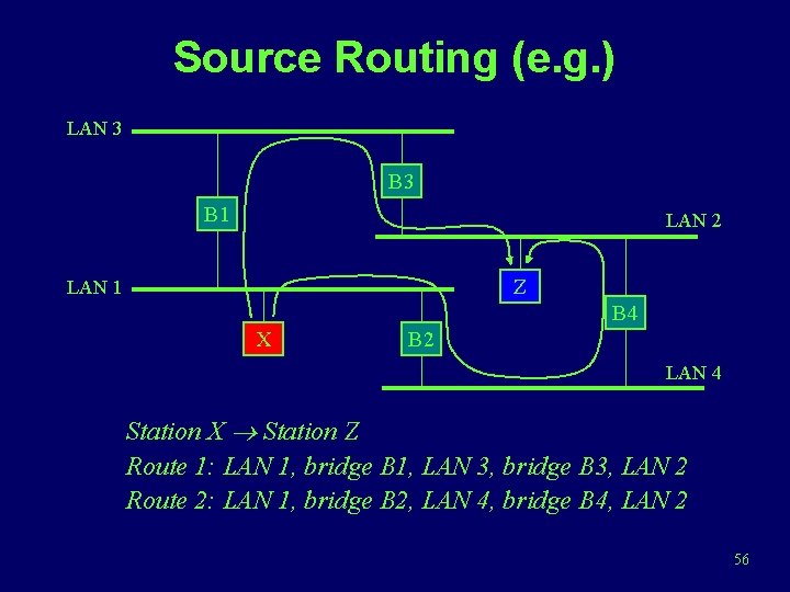 Source Routing (e. g. ) LAN 3 B 1 LAN 2 Z LAN 1