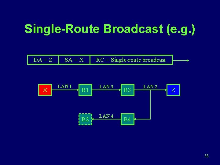 Single-Route Broadcast (e. g. ) DA = Z X SA = X LAN 1