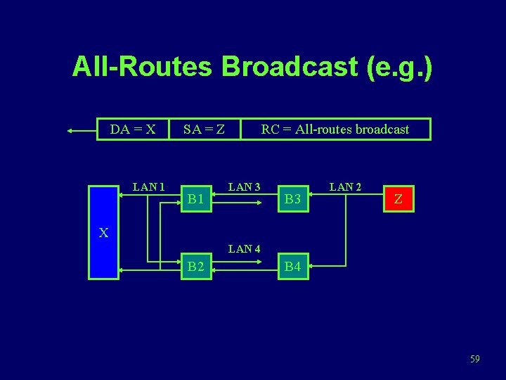 All-Routes Broadcast (e. g. ) DA = X LAN 1 SA = Z B