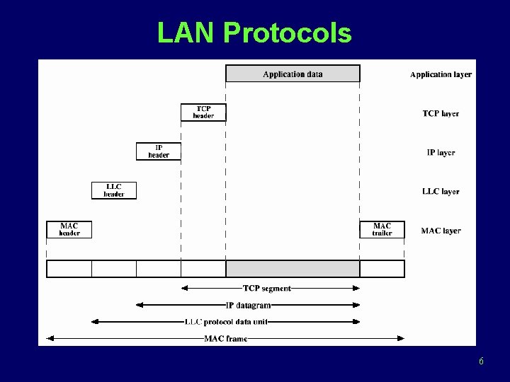 LAN Protocols 6 