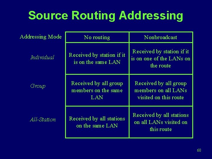 Source Routing Addressing Mode Individual Group All-Station No routing Nonbroadcast Received by station if