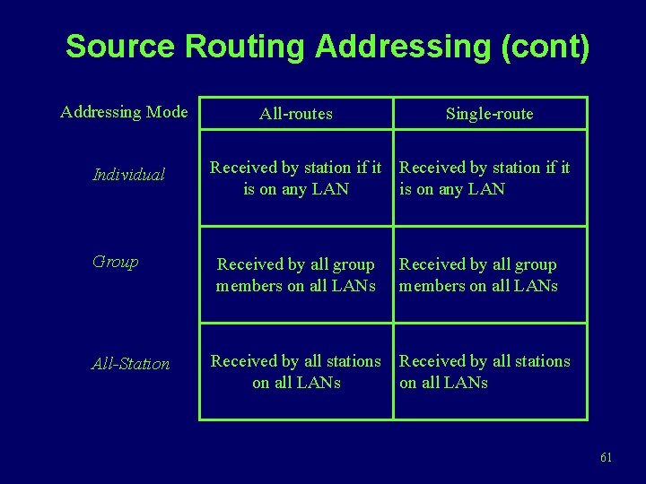 Source Routing Addressing (cont) Addressing Mode Individual Group All-Station All-routes Single-route Received by station