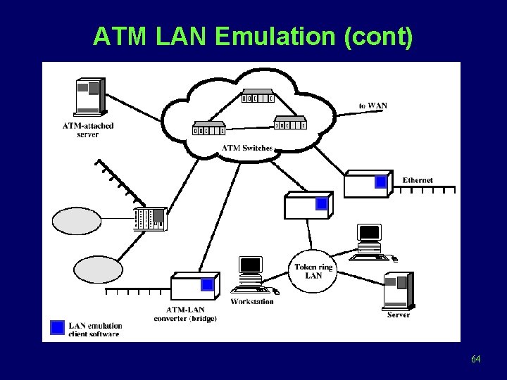 ATM LAN Emulation (cont) 64 