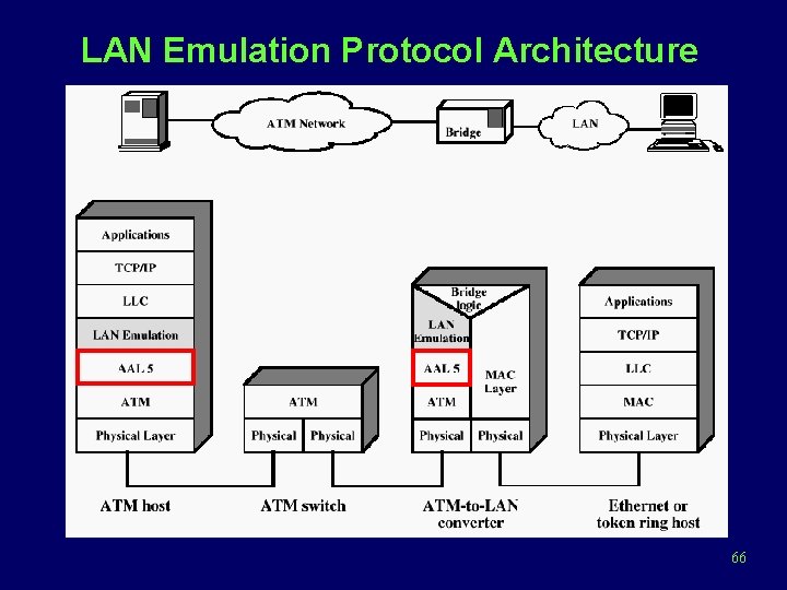 LAN Emulation Protocol Architecture 66 