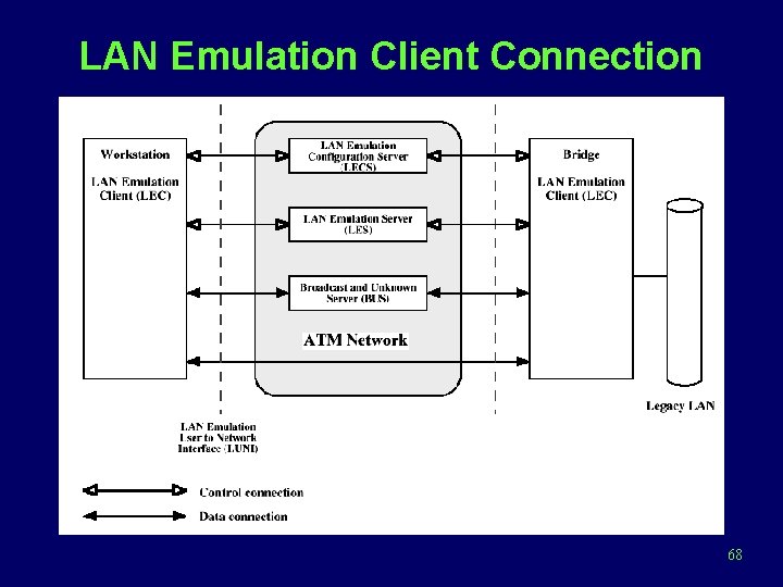 LAN Emulation Client Connection 68 
