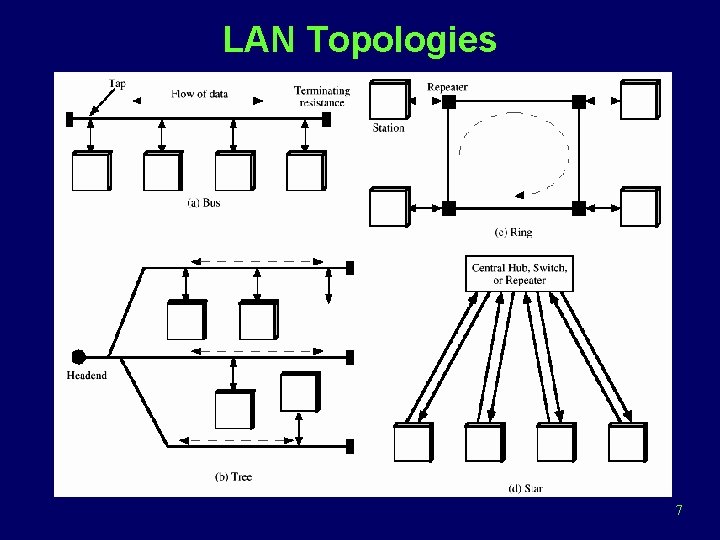 LAN Topologies 7 