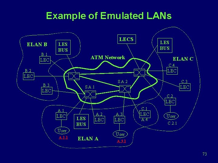 Example of Emulated LANs ELAN B B. 1 LECS LES BUS ATM Network LEC