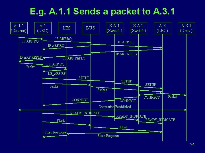 E. g. A. 1. 1 Sends a packet to A. 3. 1 A. 1.