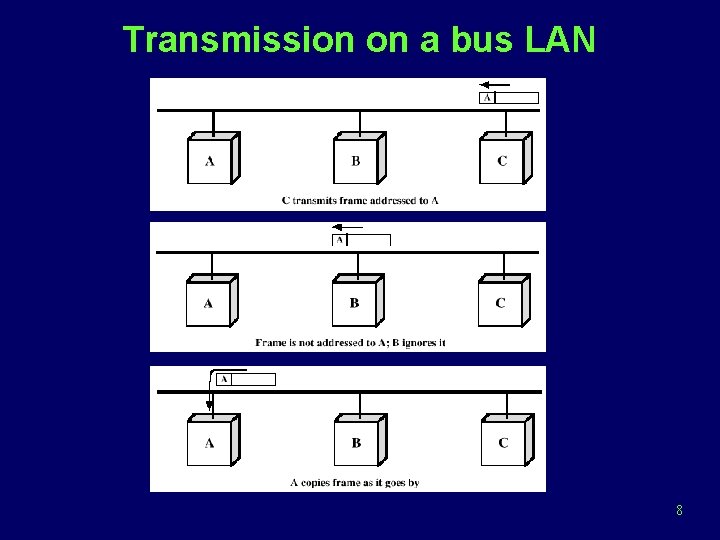 Transmission on a bus LAN 8 