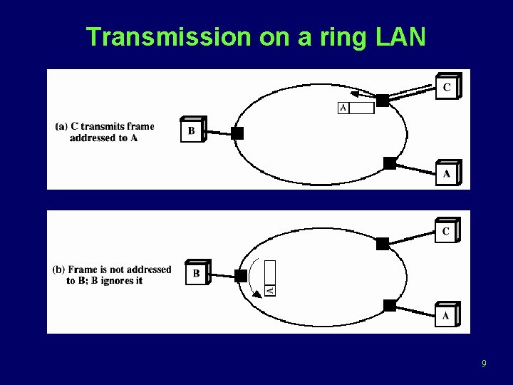 Transmission on a ring LAN 9 