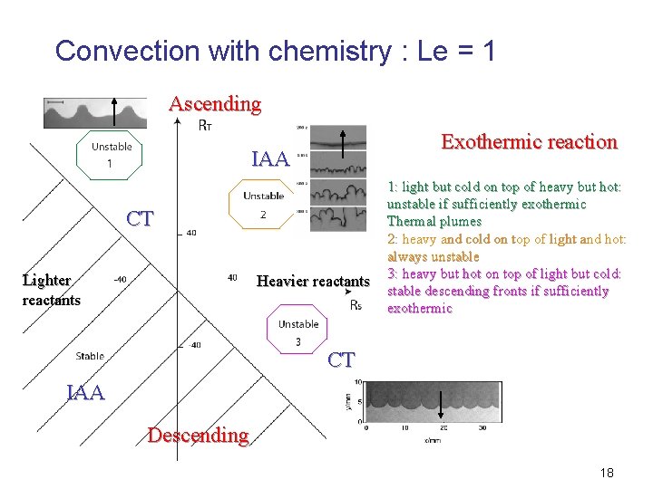 Convection with chemistry : Le = 1 Ascending Exothermic reaction IAA CT Lighter reactants