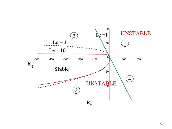 UNSTABLE Stable UNSTABLE 19 