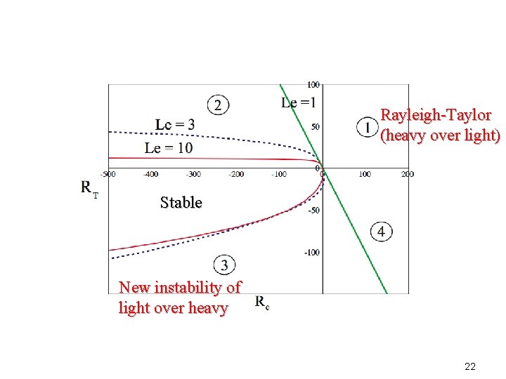 Rayleigh-Taylor (heavy over light) Stable New instability of light over heavy 22 