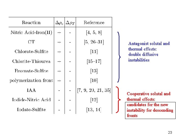 Antagonist solutal and thermal effects: double diffusive instabilities Cooperative solutal and thermal effects: candidates