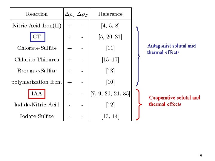 Antagonist solutal and thermal effects Cooperative solutal and thermal effects 8 