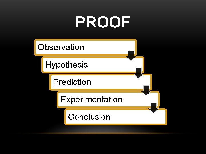 PROOF Observation Hypothesis Prediction Experimentation Conclusion 