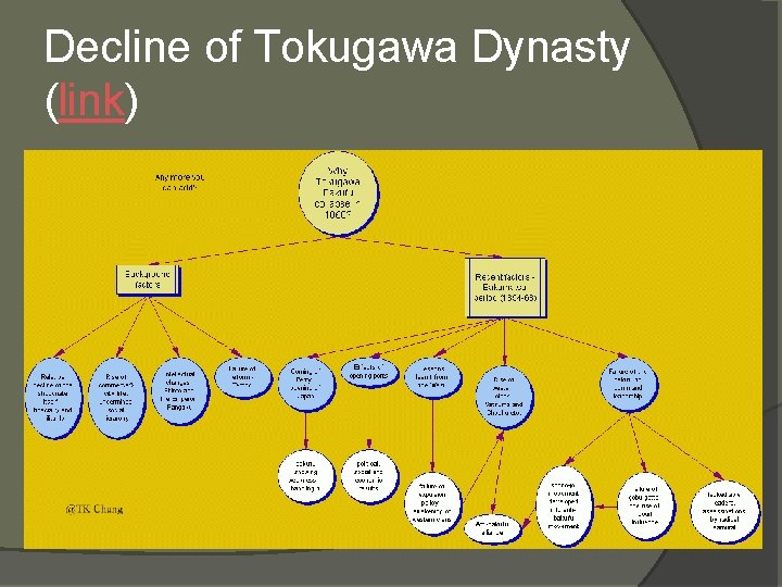Decline of Tokugawa Dynasty (link) 