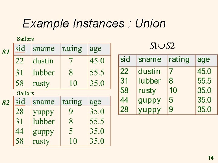 Example Instances : Union Sailors S 1 Sailors S 2 14 