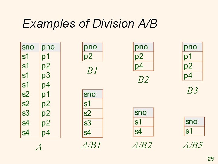 Examples of Division A/B B 1 B 2 B 3 A A/B 1 A/B