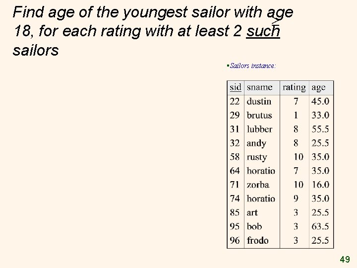 Find age of the youngest sailor with age 18, for each rating with at