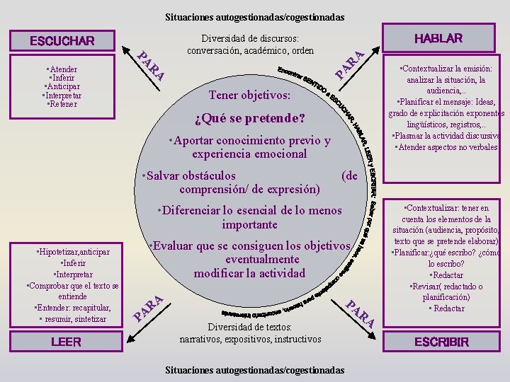 Situaciones autogestionadas/cogestionadas RA PA • Atender • Inferir • Anticipar • Interpretar • Retener