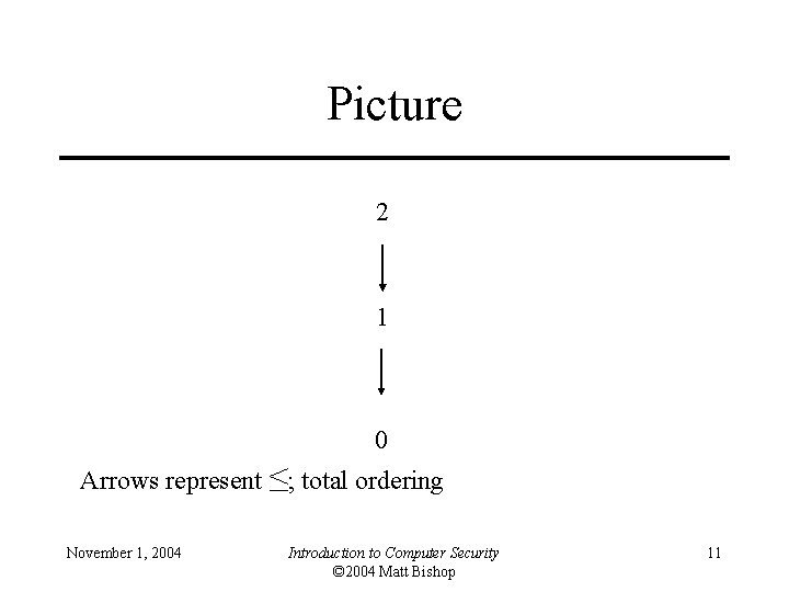 Picture 2 1 0 Arrows represent ≤; total ordering November 1, 2004 Introduction to