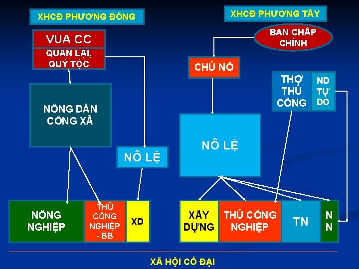 XHCĐ PHƯƠNG T Y XHCĐ PHƯƠNG ĐÔNG BAN CHẤP CHÍNH VUA CC QUAN LẠI,