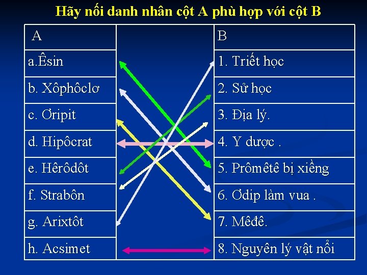 Hãy nối danh nhân cột A phù hợp với cột B A B a.