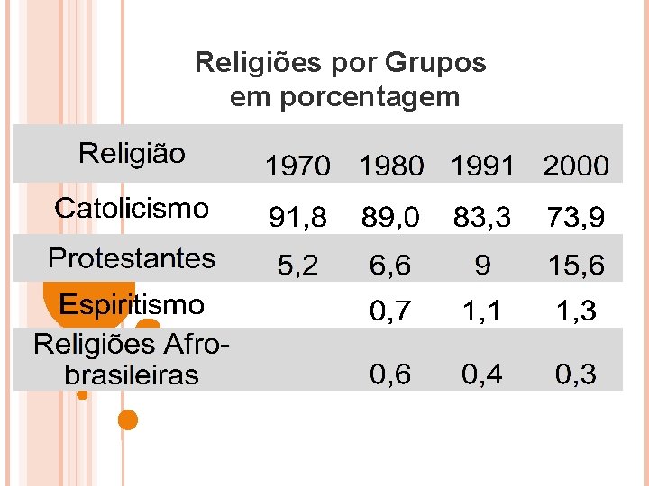 Religiões por Grupos em porcentagem 