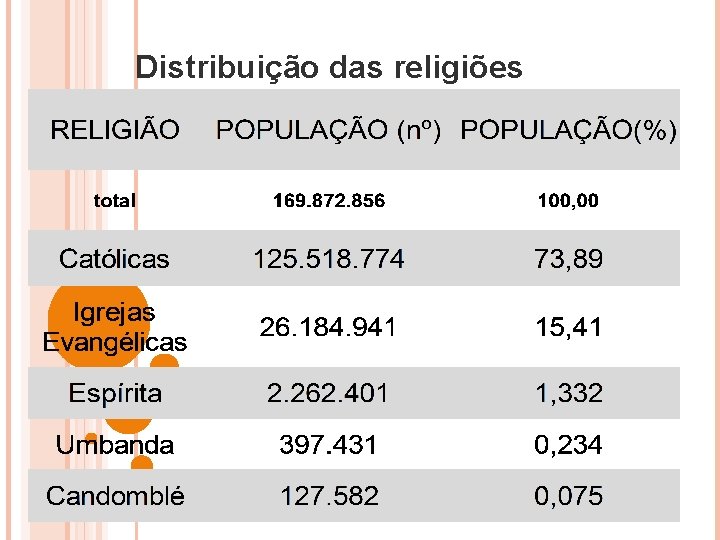 Distribuição das religiões 