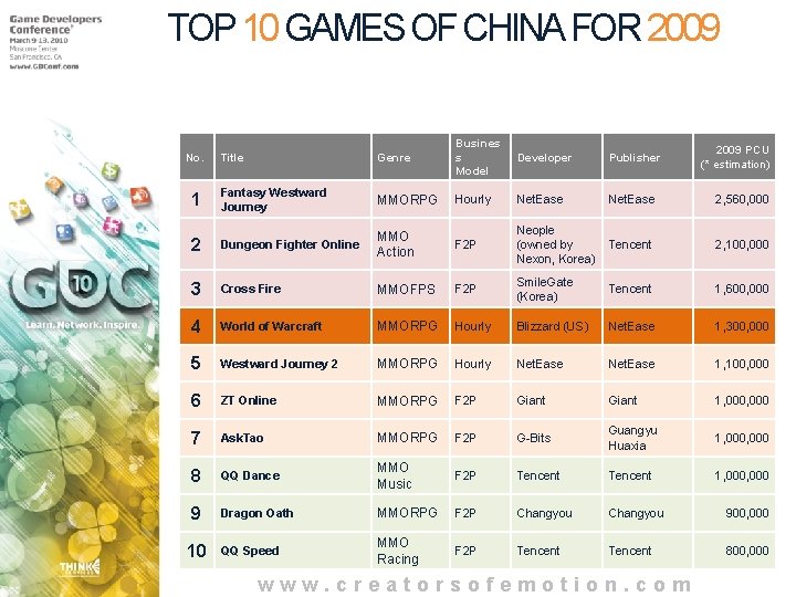 TOP 10 GAMES OF CHINA FOR 2009 Title Genre Busines s Model Developer Publisher