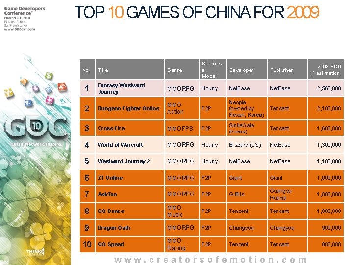 TOP 10 GAMES OF CHINA FOR 2009 Title Genre Busines s Model Developer Publisher