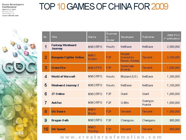 TOP 10 GAMES OF CHINA FOR 2009 Title Genre Busines s Model Developer Publisher