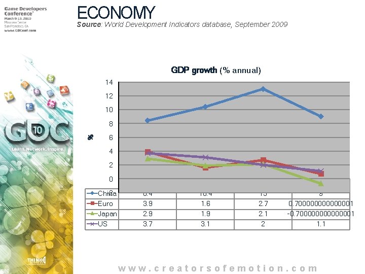 ECONOMY Source: World Development Indicators database, September 2009 GDP growth (% annual) 14 12