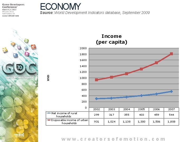 ECONOMY Source: World Development Indicators database, September 2009 Income (per capita) 2000 1800 1600