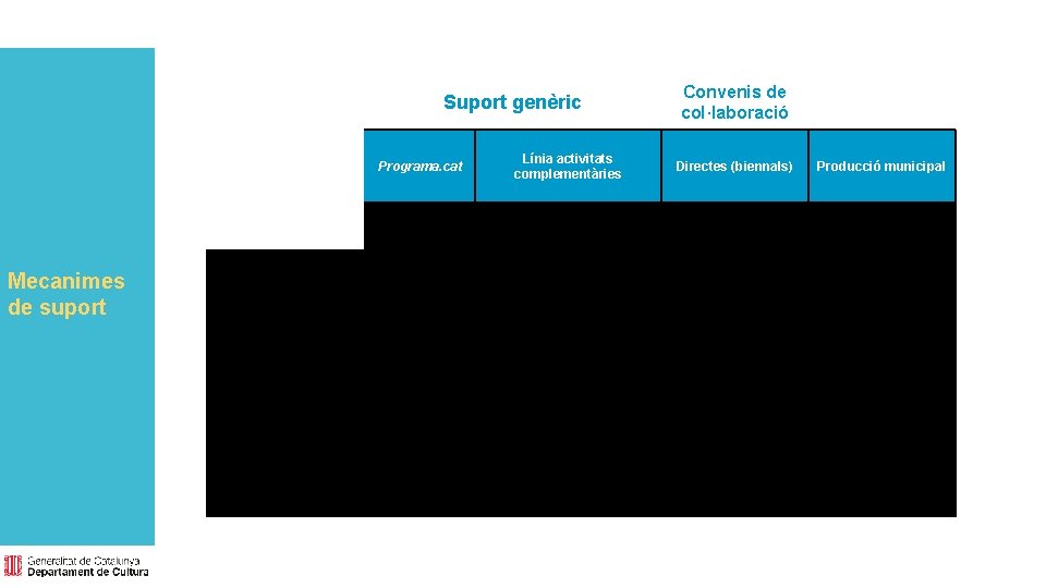  Suport genèric Mecanimes de suport Convenis de col·laboració Programa. cat Línia activitats complementàries