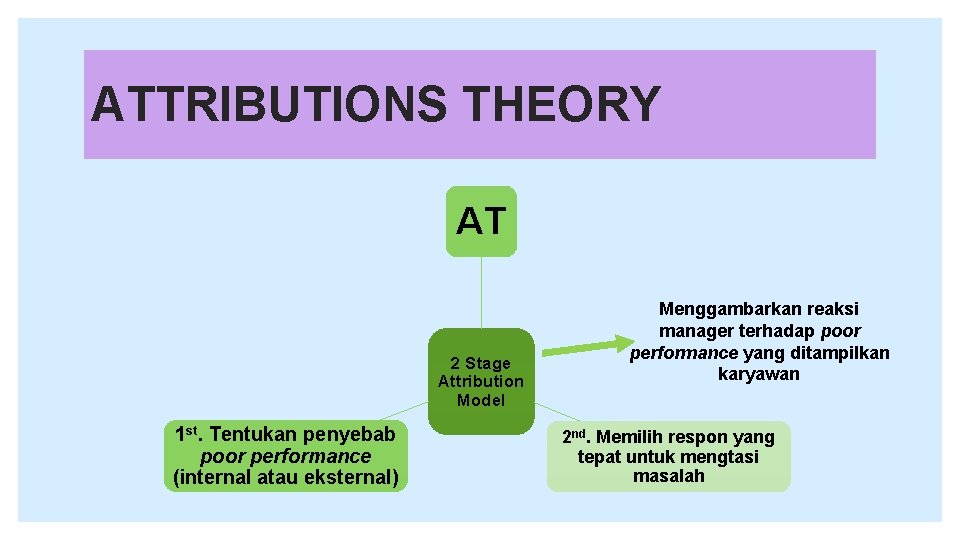 ATTRIBUTIONS THEORY AT 2 Stage Attribution Model 1 st. Tentukan penyebab poor performance (internal