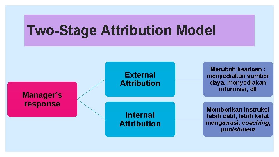 Two-Stage Attribution Model External Attribution Merubah keadaan : menyediakan sumber daya, menyediakan informasi, dll