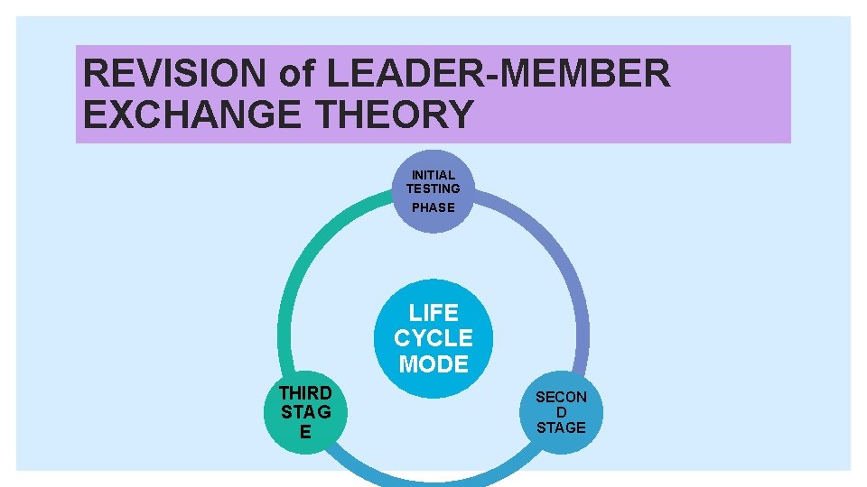 REVISION of LEADER-MEMBER EXCHANGE THEORY INITIAL TESTING PHASE LIFE CYCLE MODE THIRD STAG E