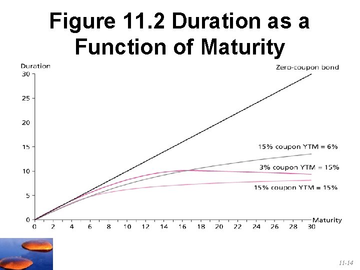 Figure 11. 2 Duration as a Function of Maturity 11 -14 