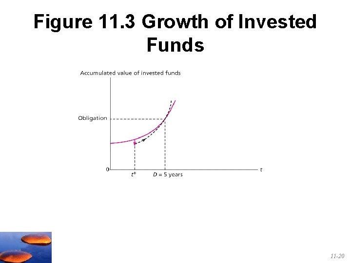 Figure 11. 3 Growth of Invested Funds 11 -20 